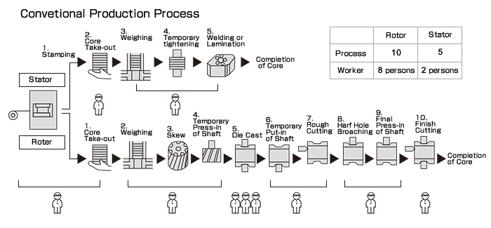 Convetional Production Process