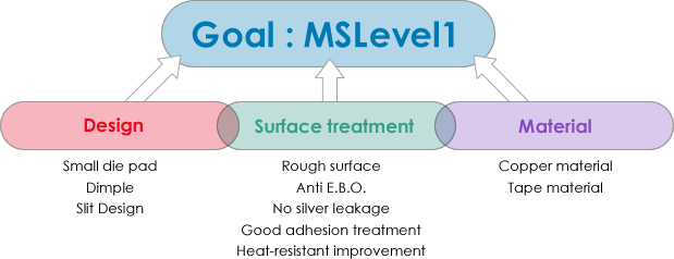 Goal:MSLevel1