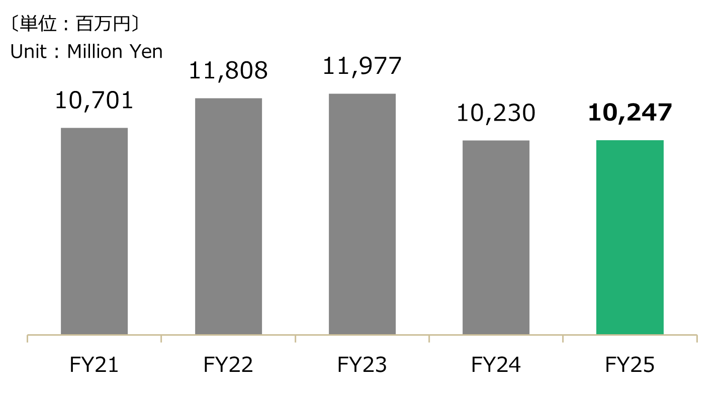 会計年度別 - 金型・工作機械売上高グラフ