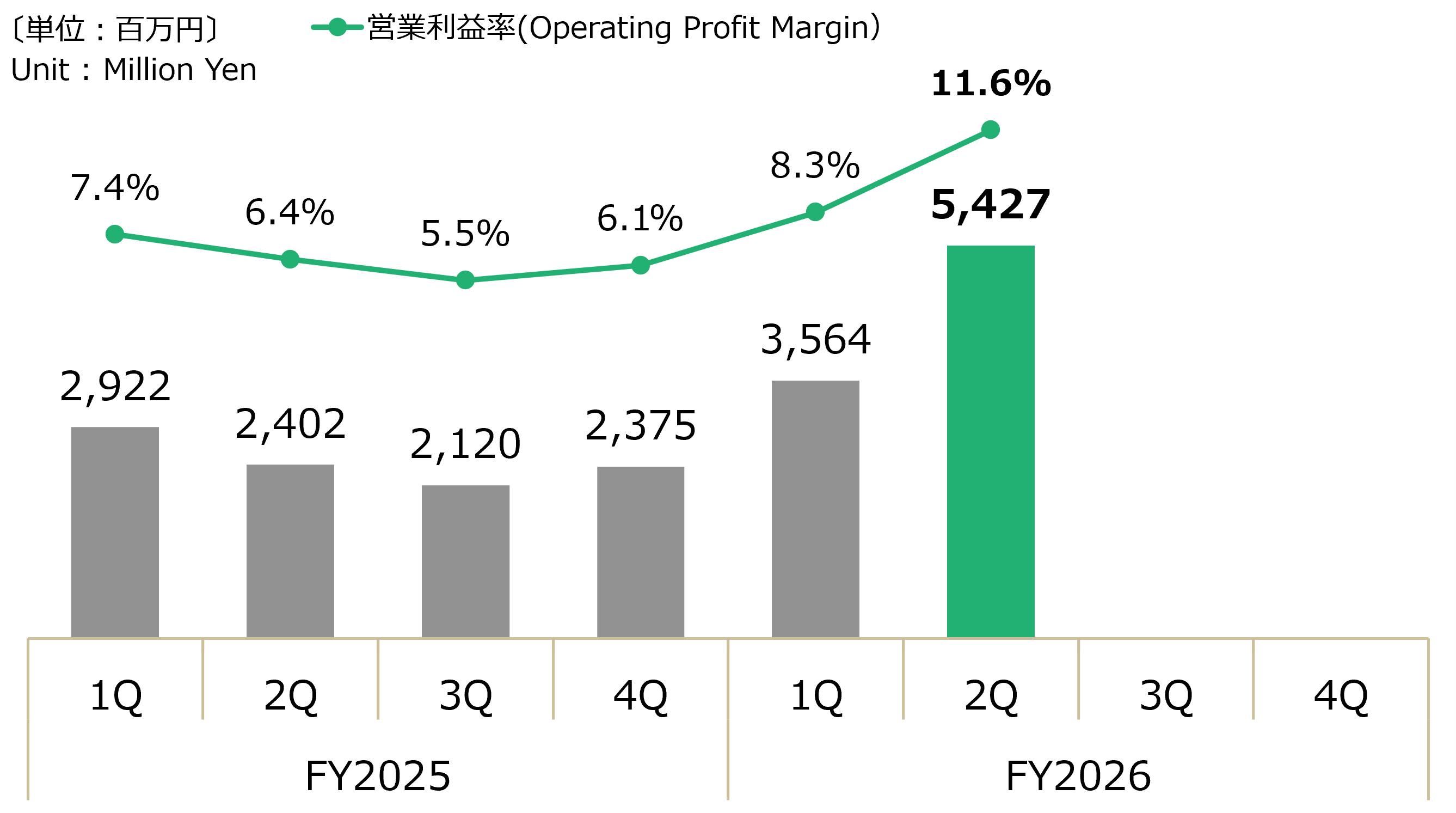 四半期別 - 電機部品営業利益グラフ