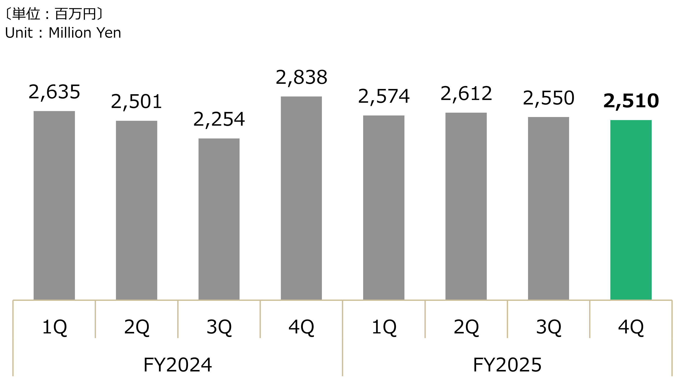 四半期別 - 金型・工作機械売上高グラフ