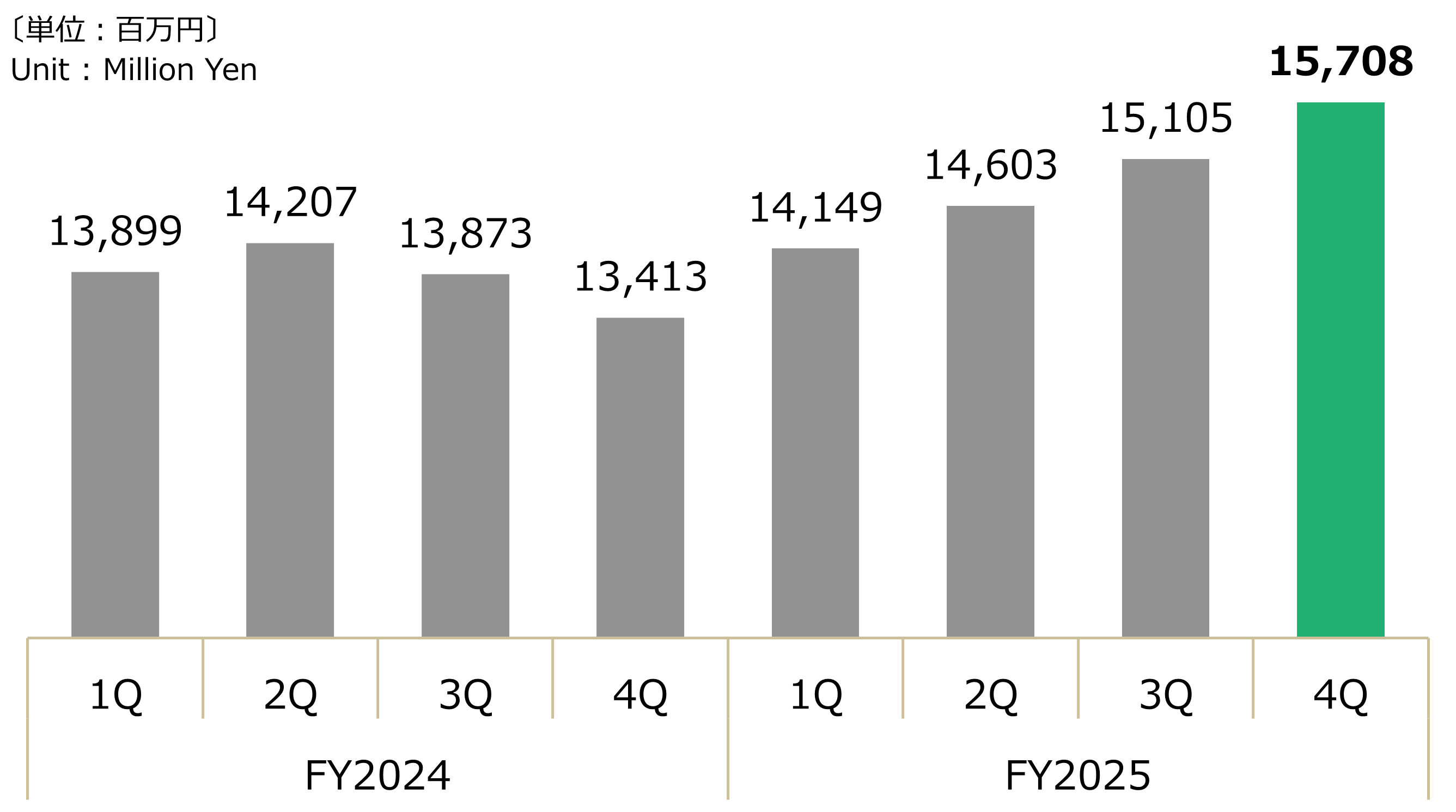四半期別 - 電子部品売上高グラフ