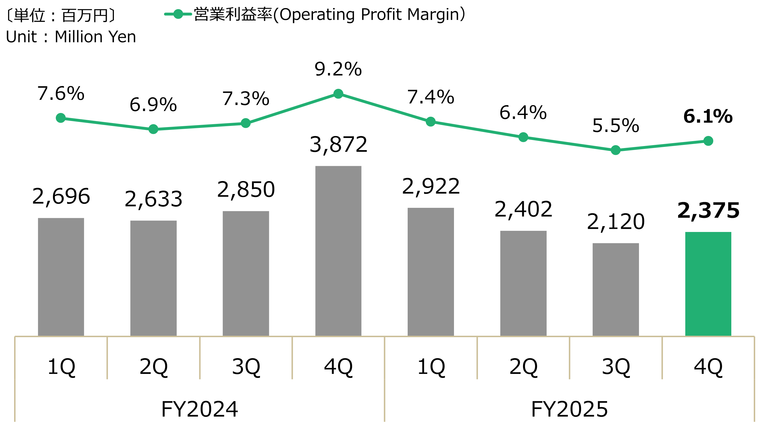 四半期別 - 電機部品営業利益グラフ