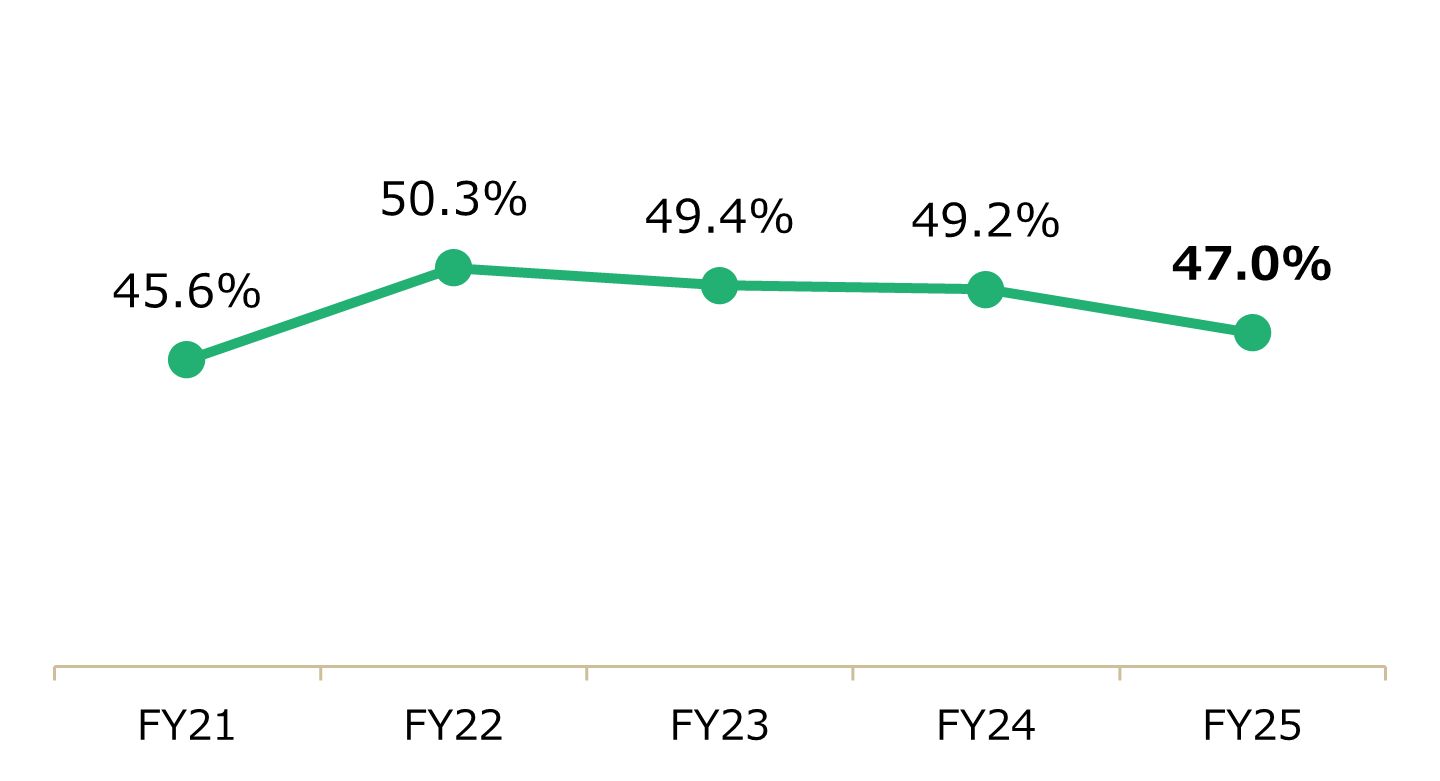 会計年度別 - 連結自己資本比率グラフ
