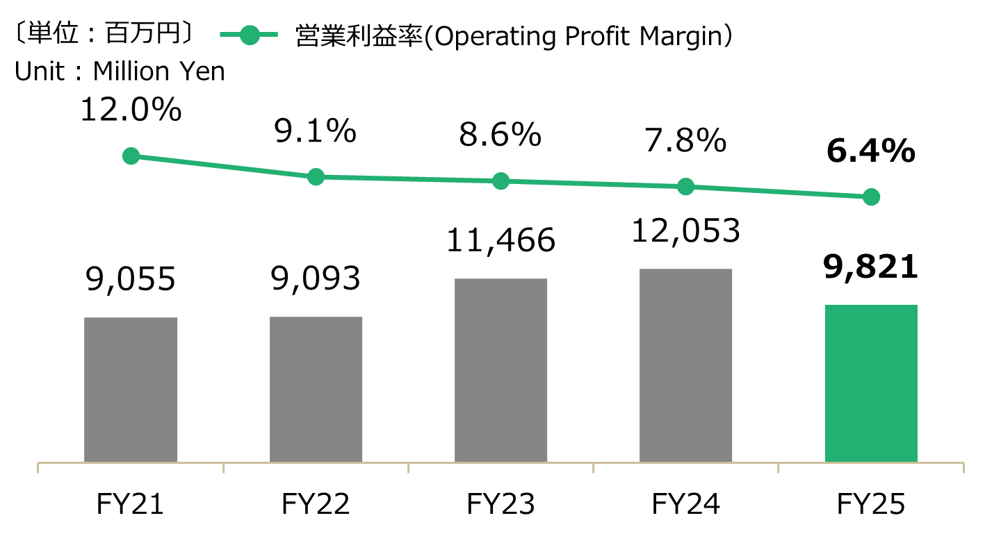 会計年度別 - 電機部品営業利益グラフ