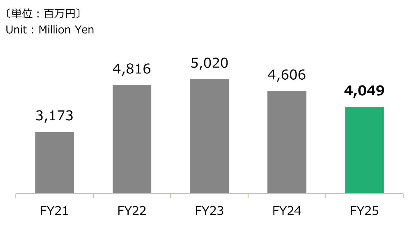 会計年度別 - 電子部品設備投資グラフ