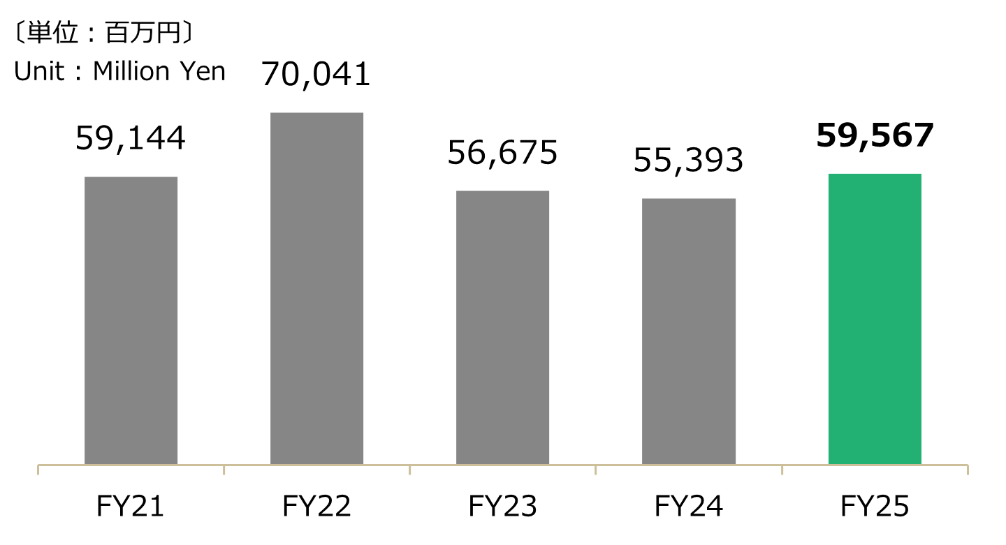 会計年度別 - 電子部品売上高グラフ
