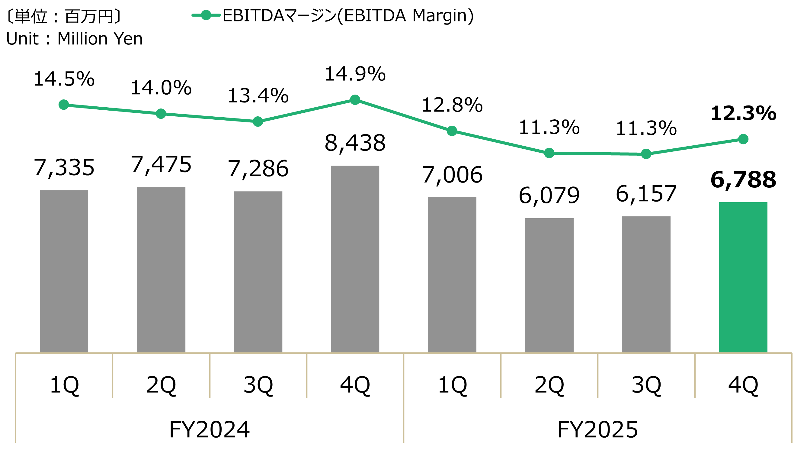 四半期別 - 連結EBITDAグラフ