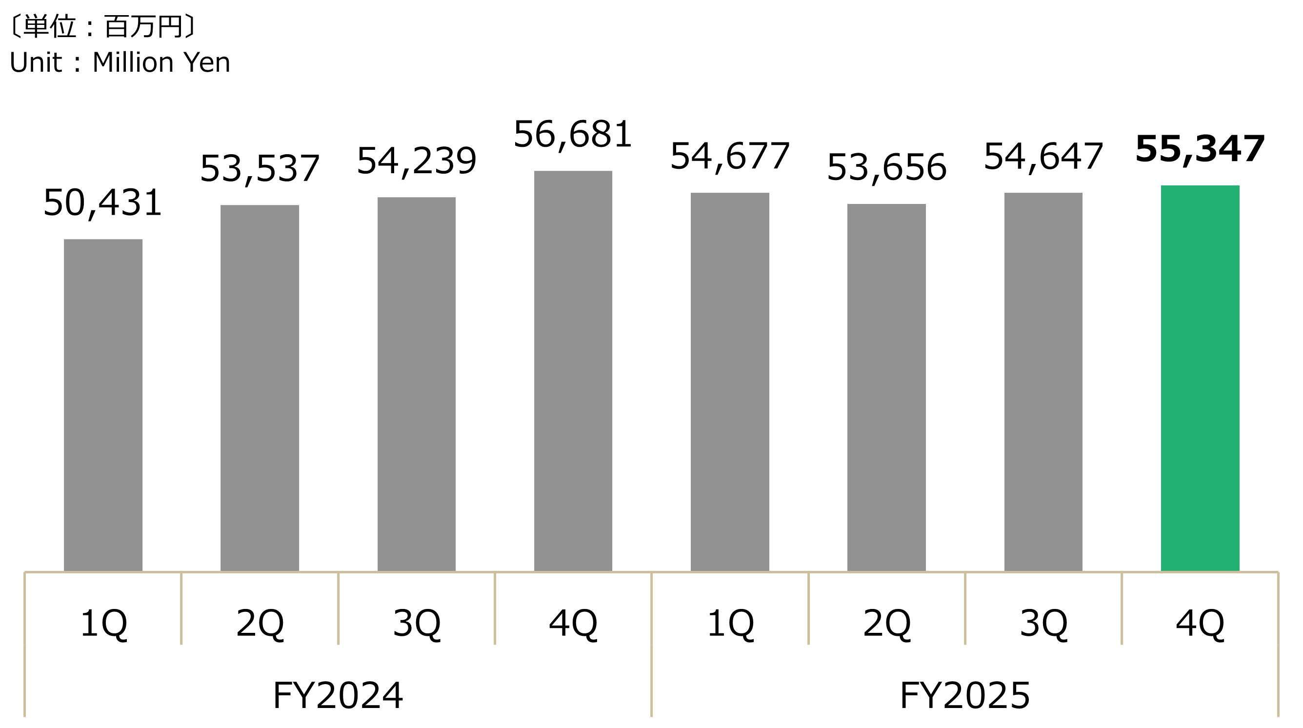 四半期別 - 連結売上高グラフ