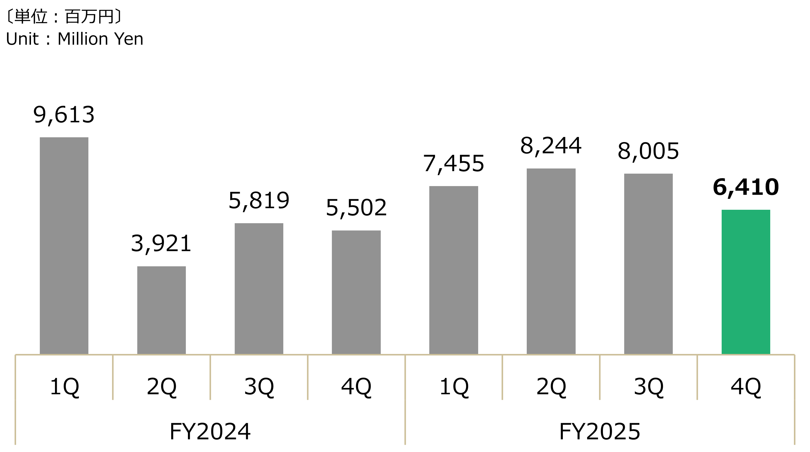 四半期別 - 連結設備投資グラフ