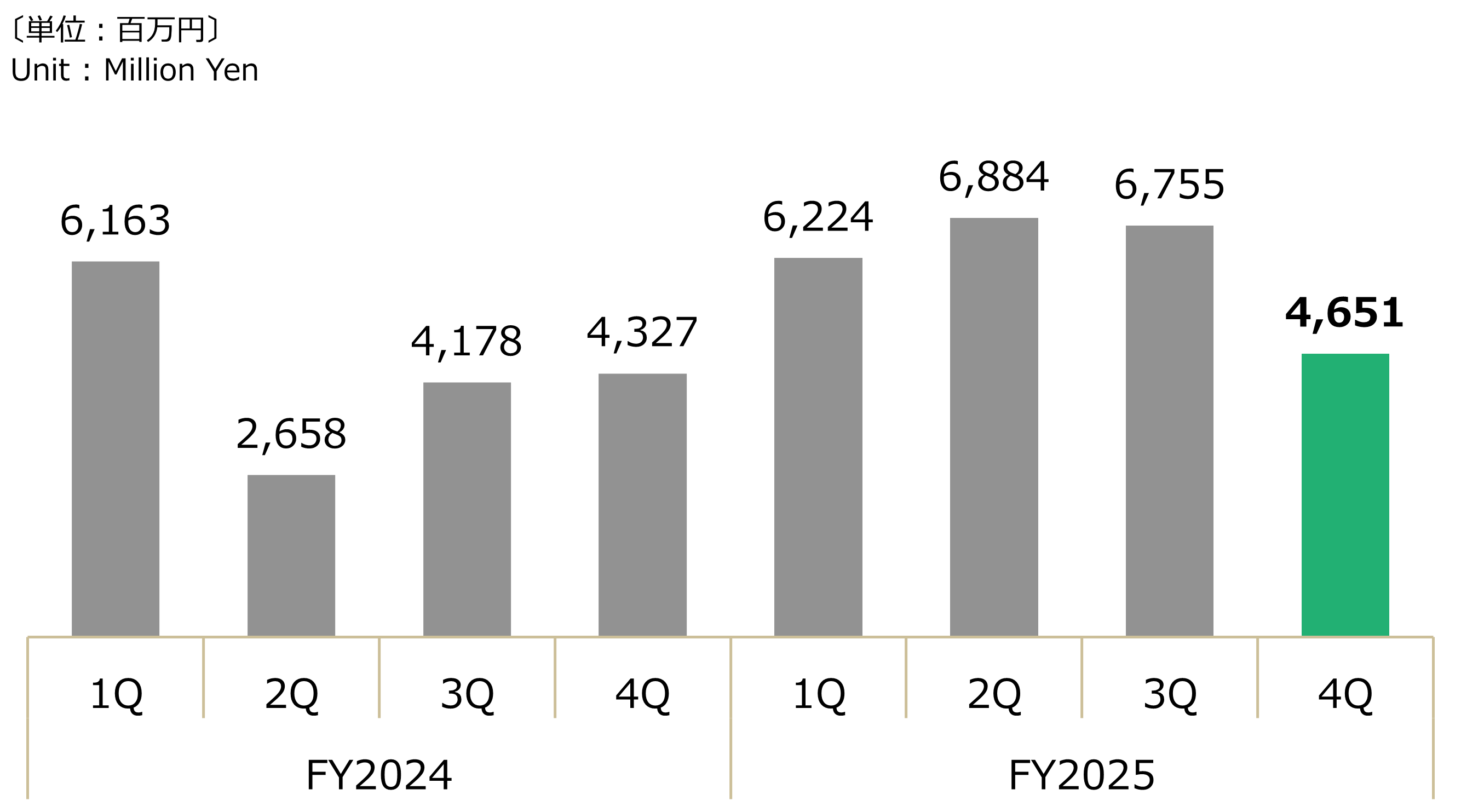 四半期別 - 電機部品設備投資グラフ