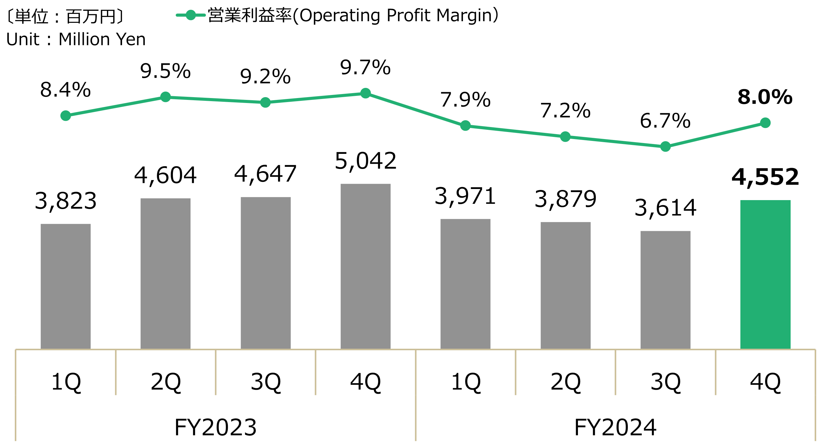 四半期別 - 連結営業利益グラフ