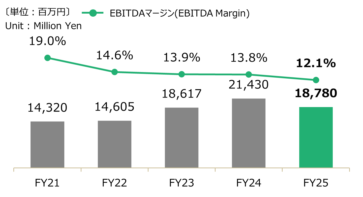 会計年度別 - 電機部品EBITDAグラフ