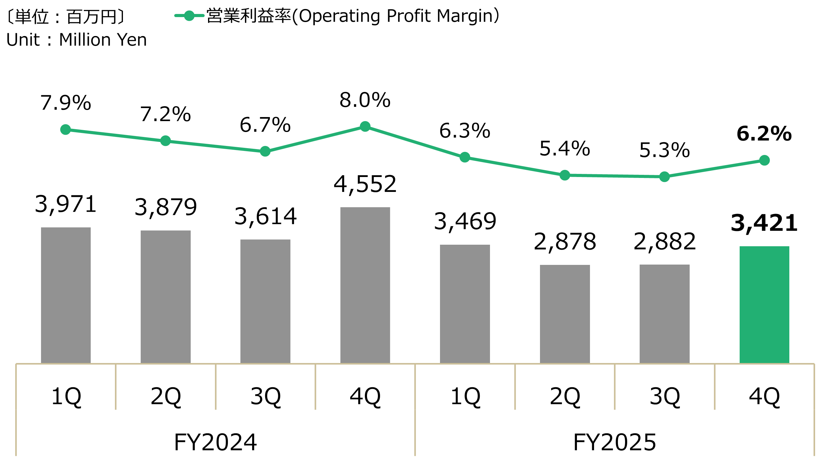 四半期別 - 連結営業利益グラフ