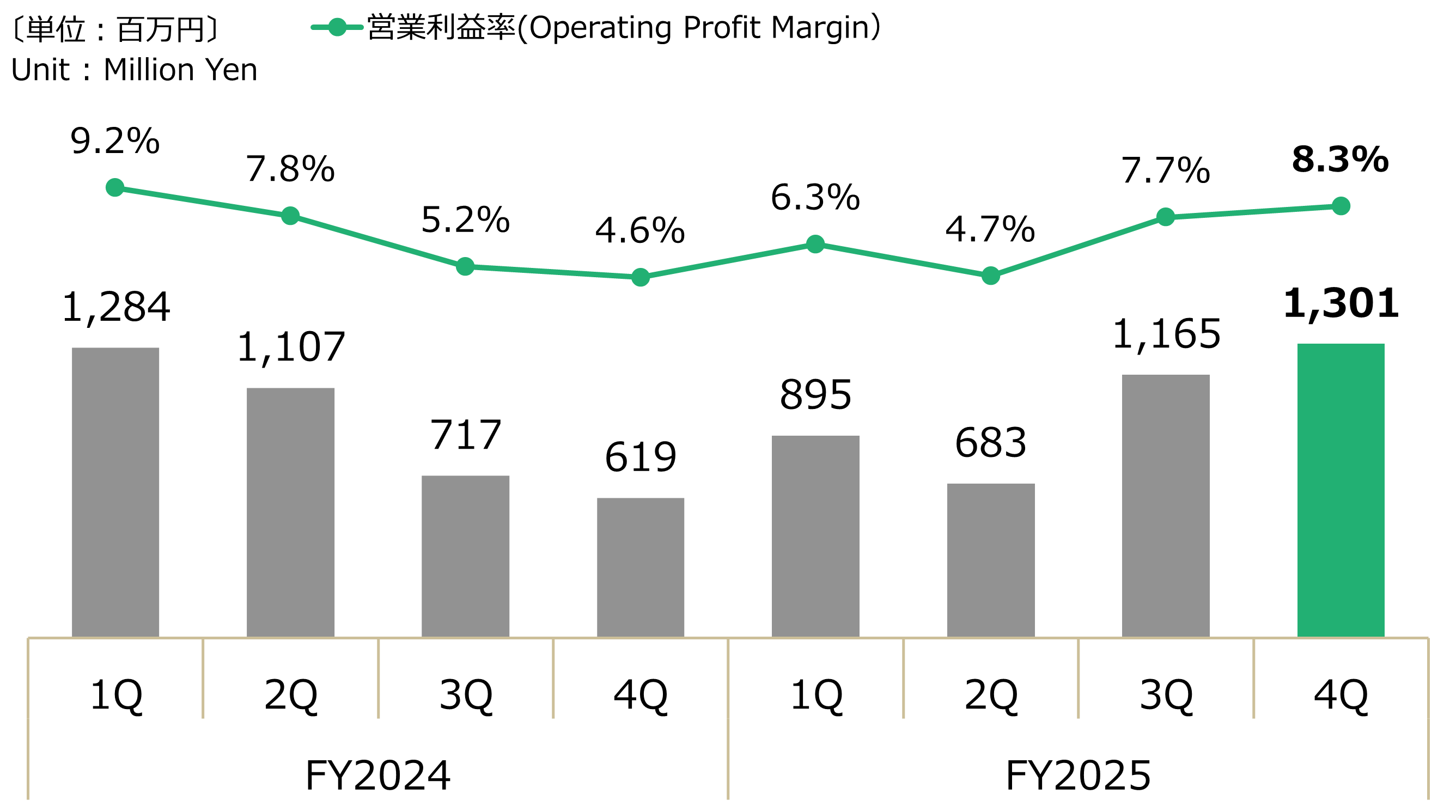 四半期別 - 電子部品営業利益グラフ