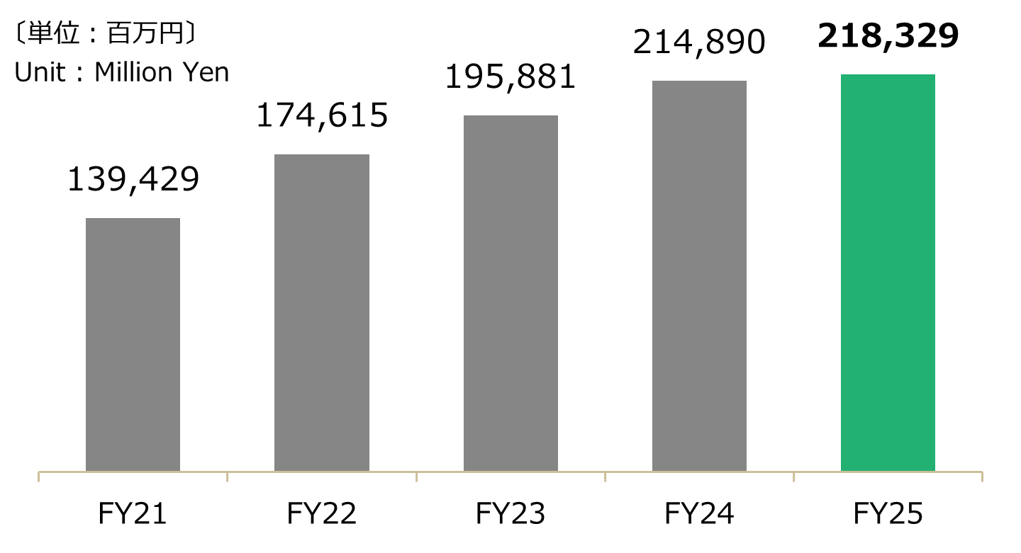 会計年度別 - 連結売上高グラフ