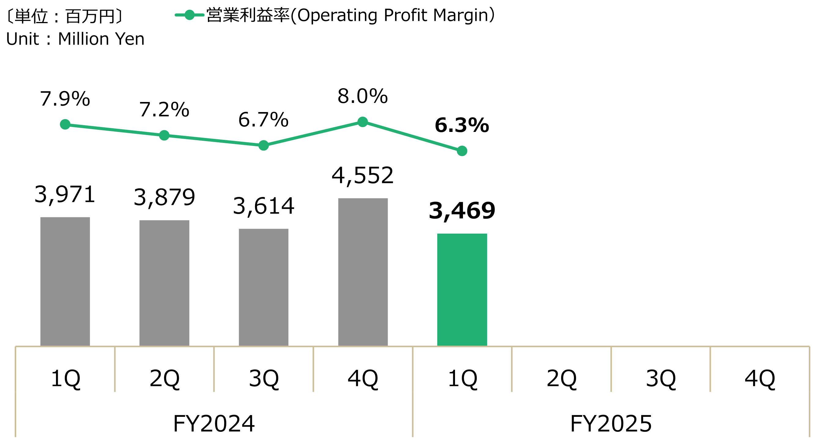 四半期別 - 連結営業利益グラフ