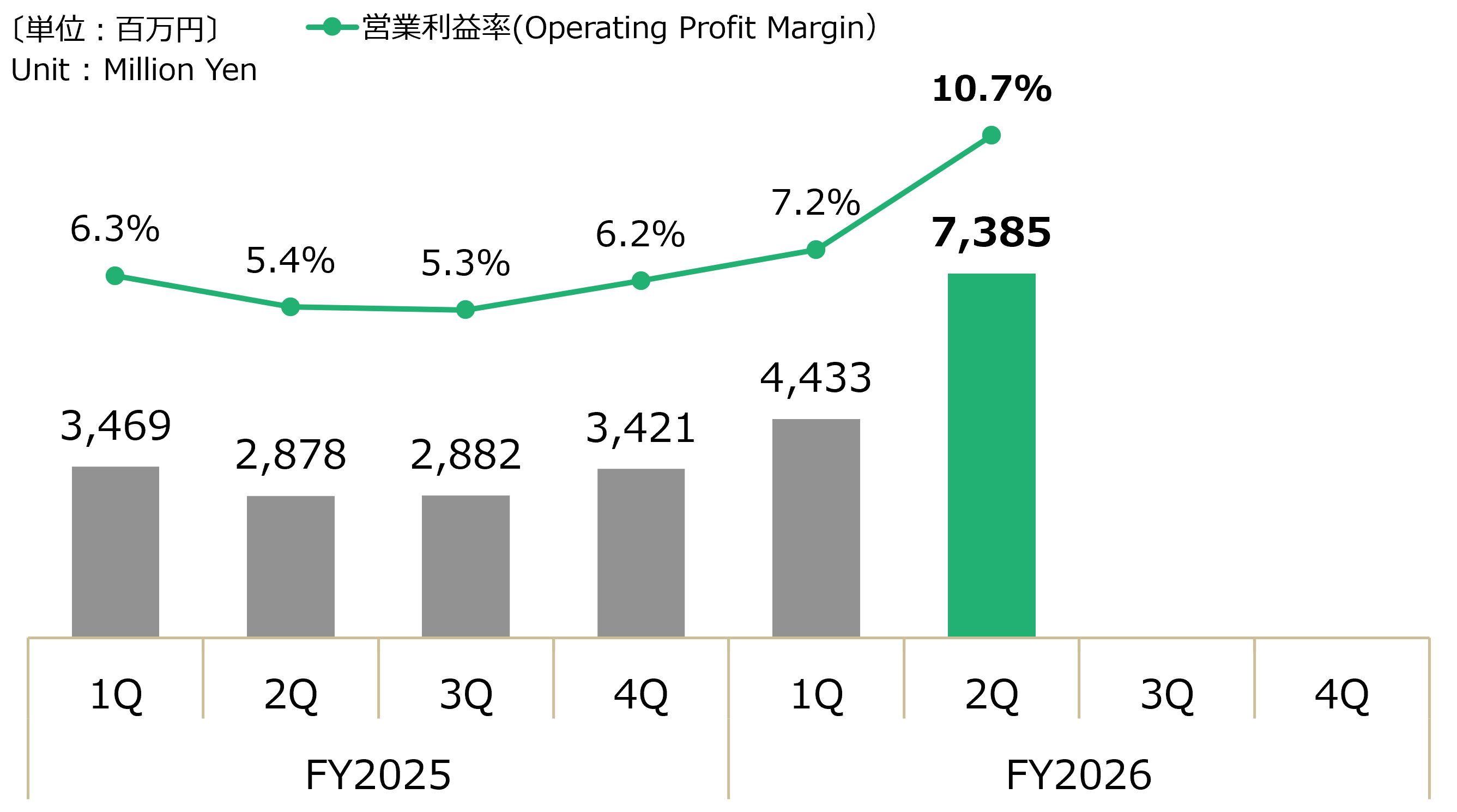 四半期別 - 連結営業利益グラフ