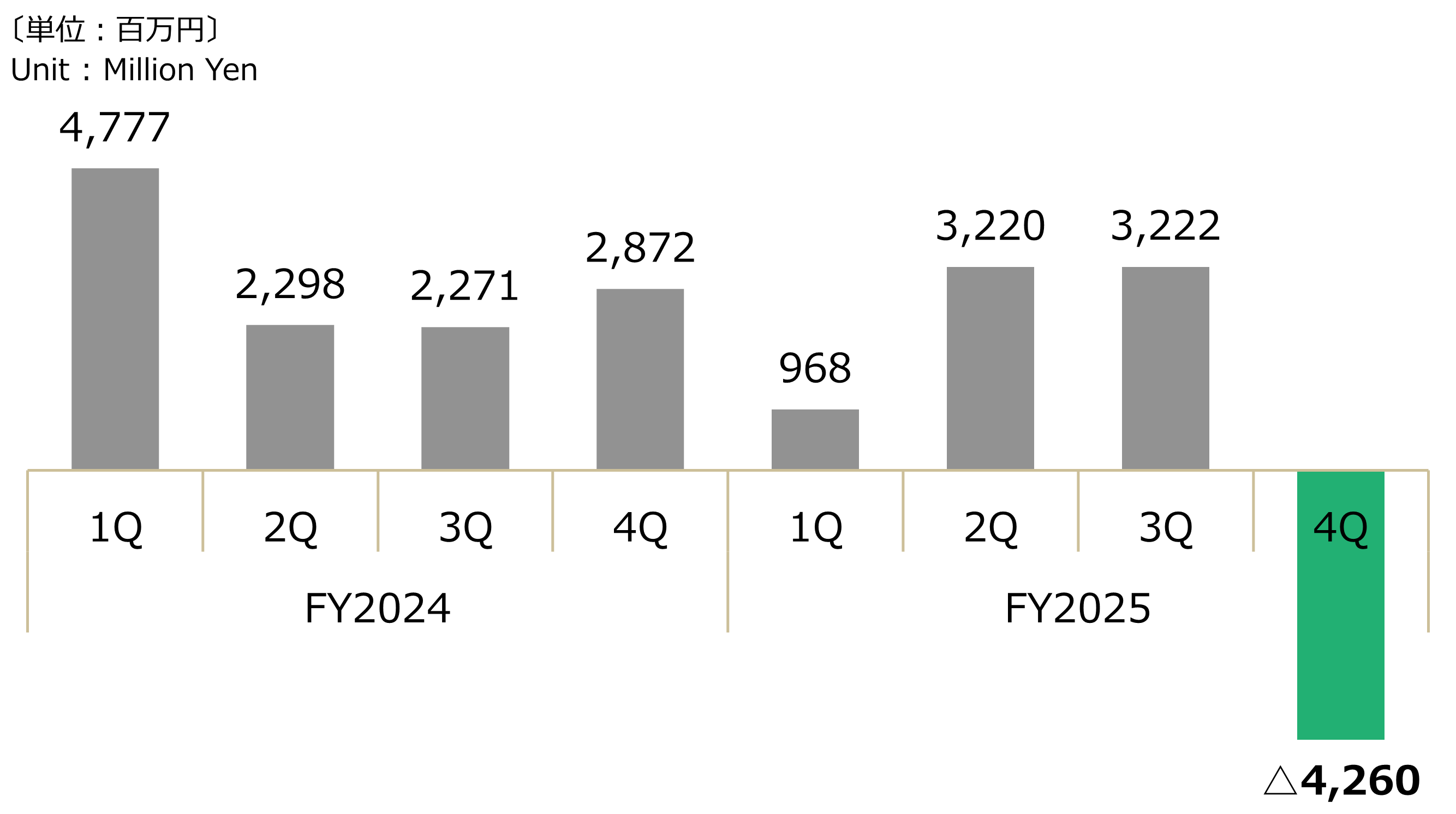 四半期別 - 連結当期純利益グラフ