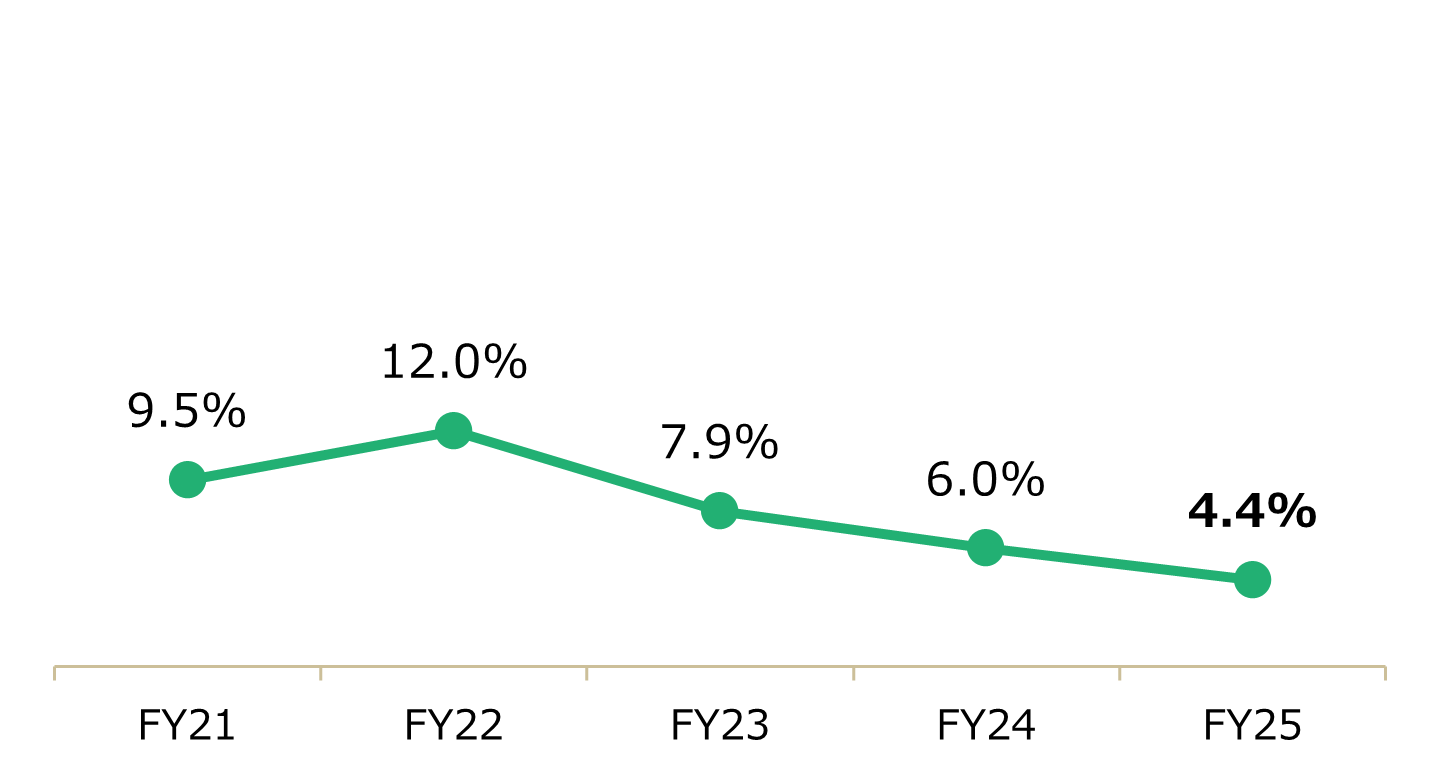 会計年度別 - 連結ROICグラフ