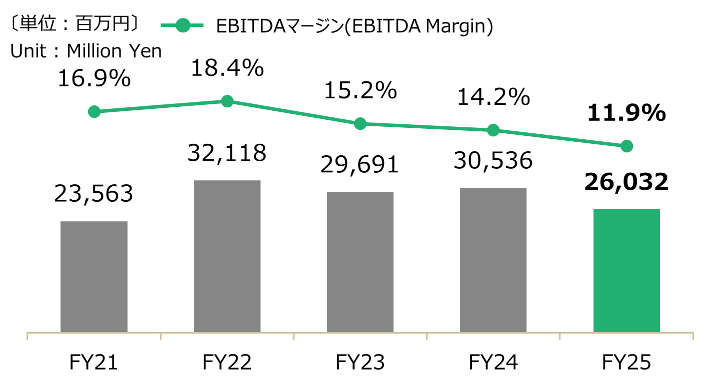 会計年度別 - 連結EBITDAグラフ