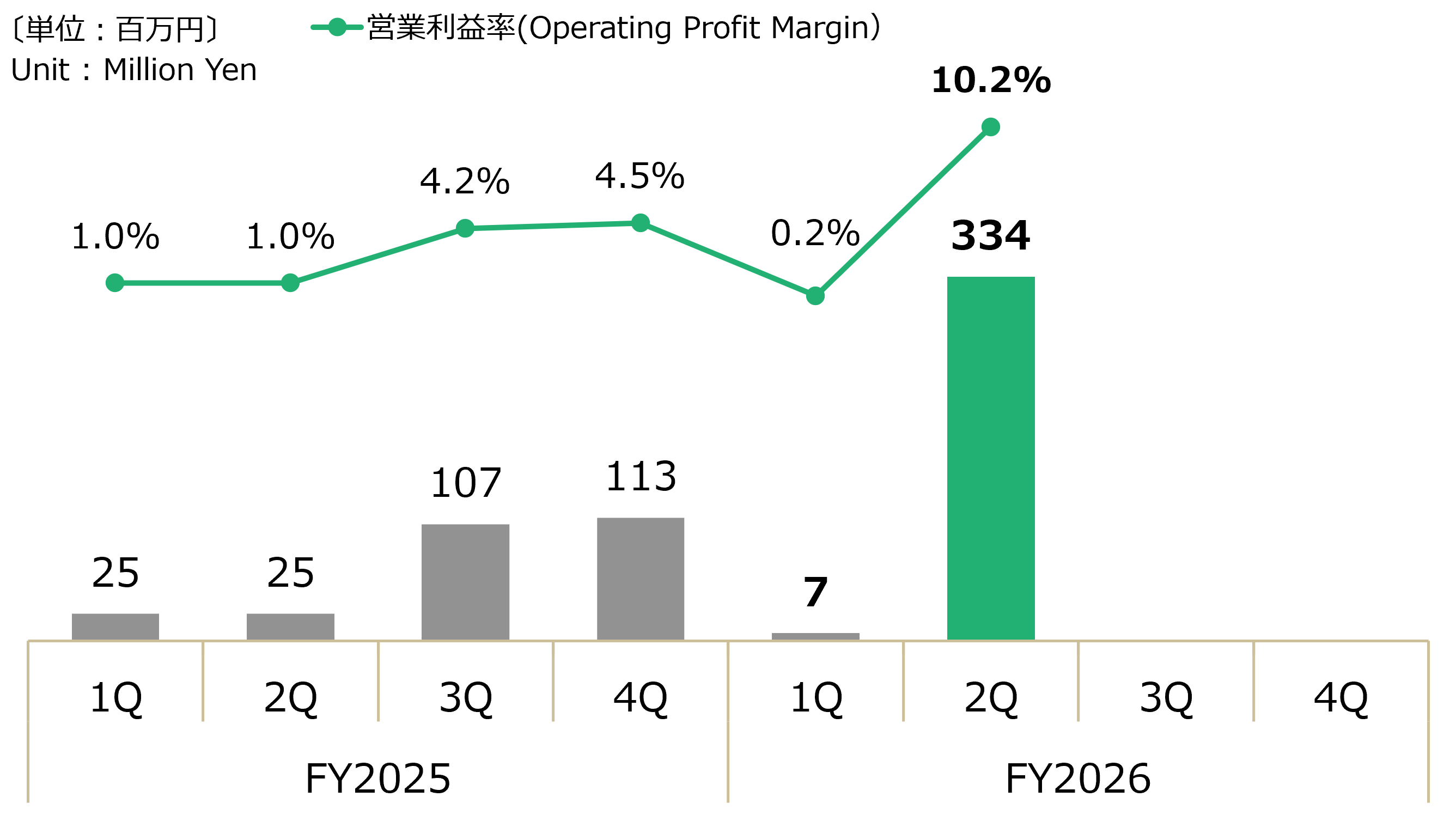 四半期別 - 金型・工作機械営業利益グラフ