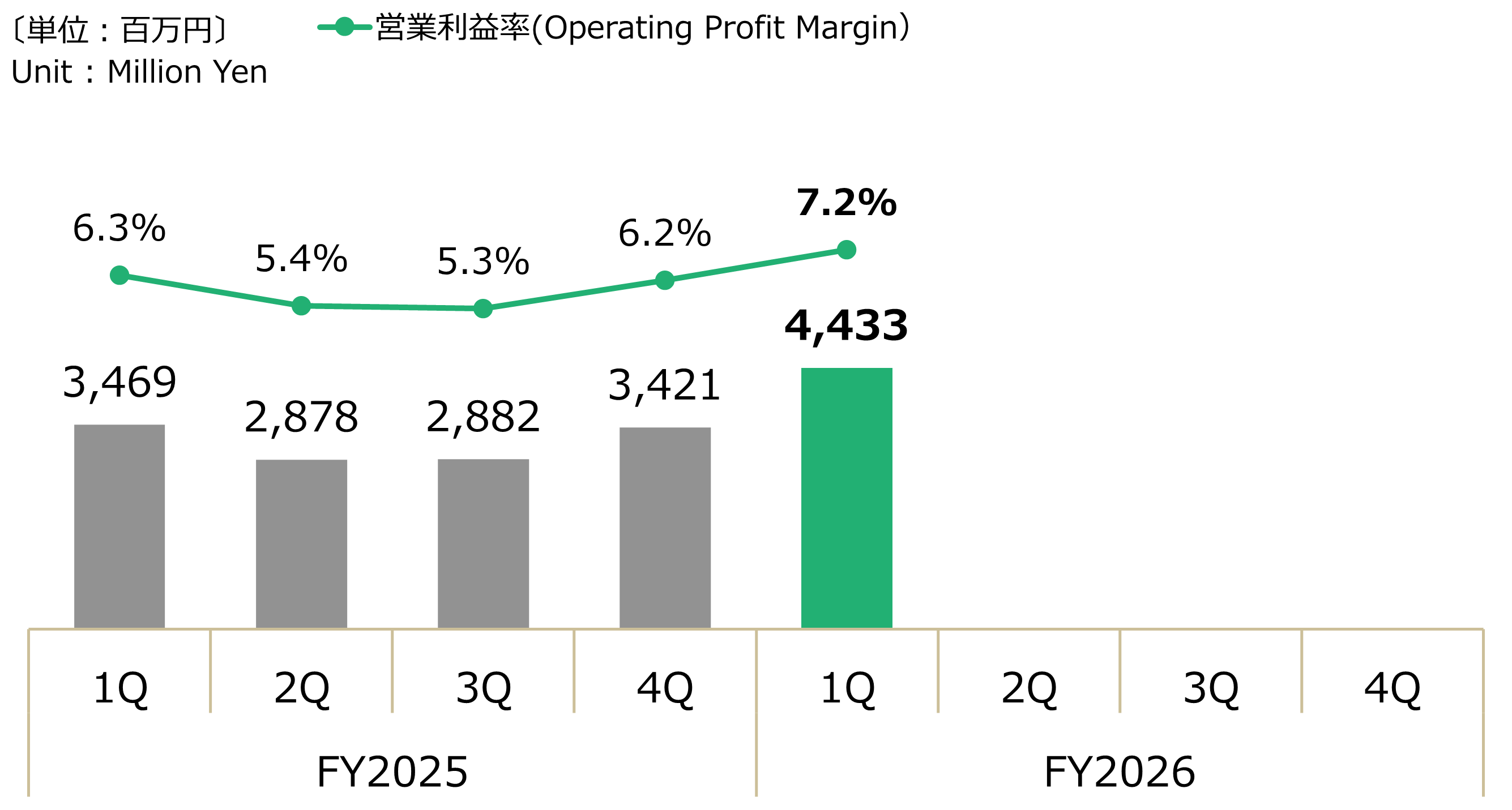 四半期別 - 連結営業利益グラフ