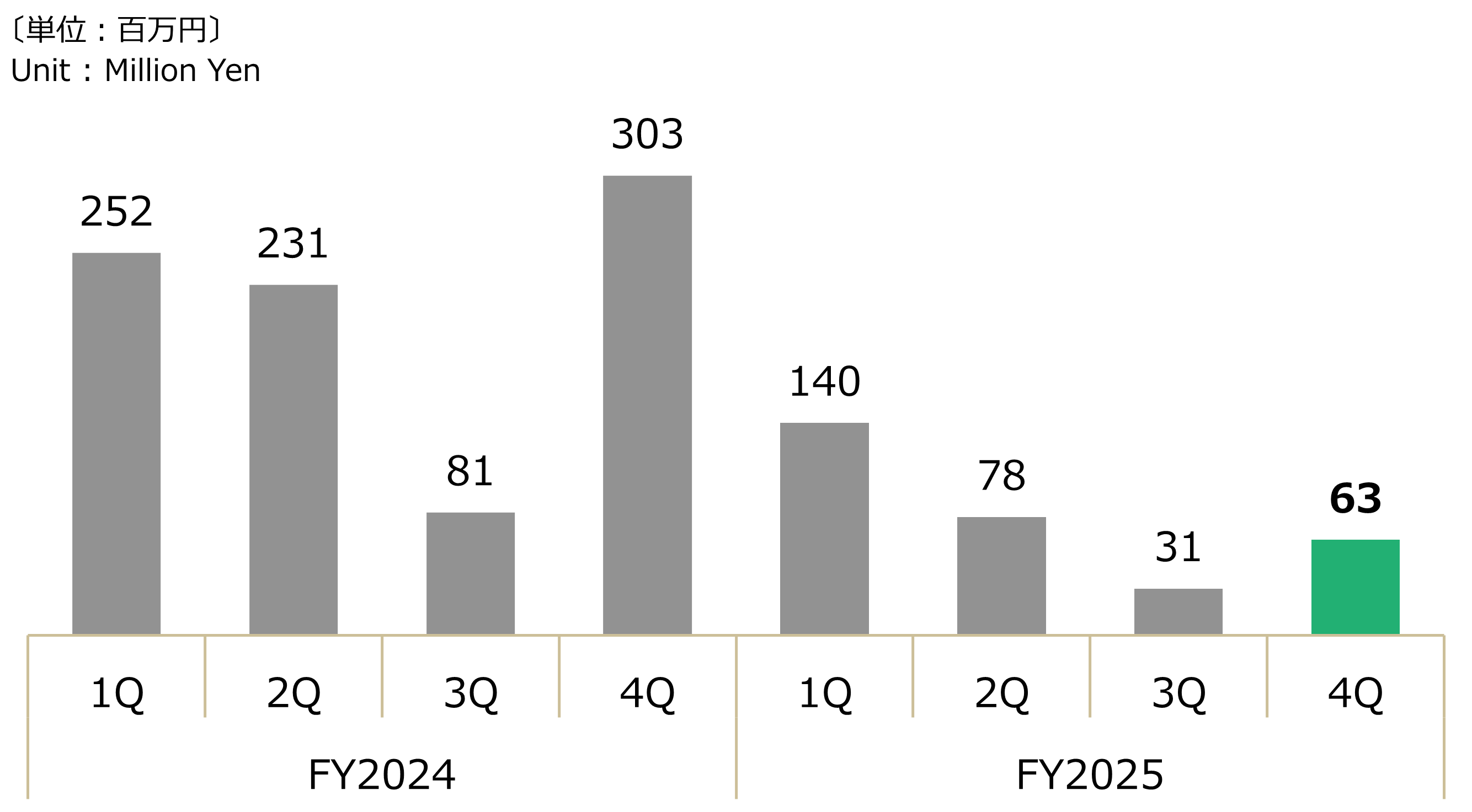 四半期別 - 金型・工作機械設備投資グラフ