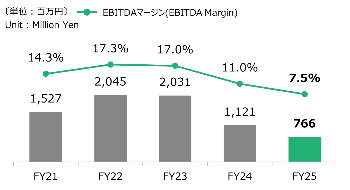 会計年度別 - 金型・工作機械EBITDAグラフ