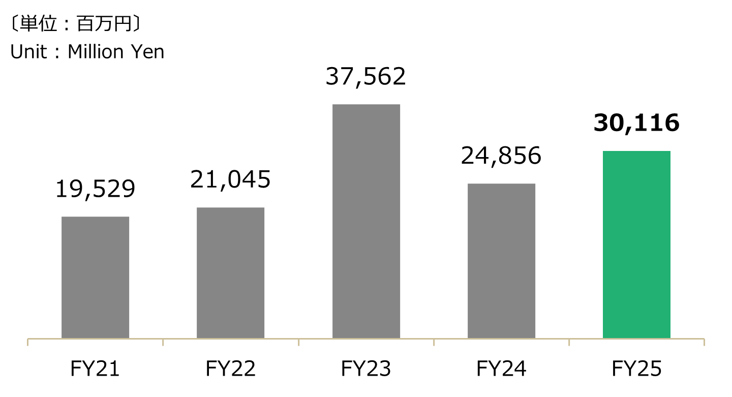 会計年度別 - 連結設備投資グラフ