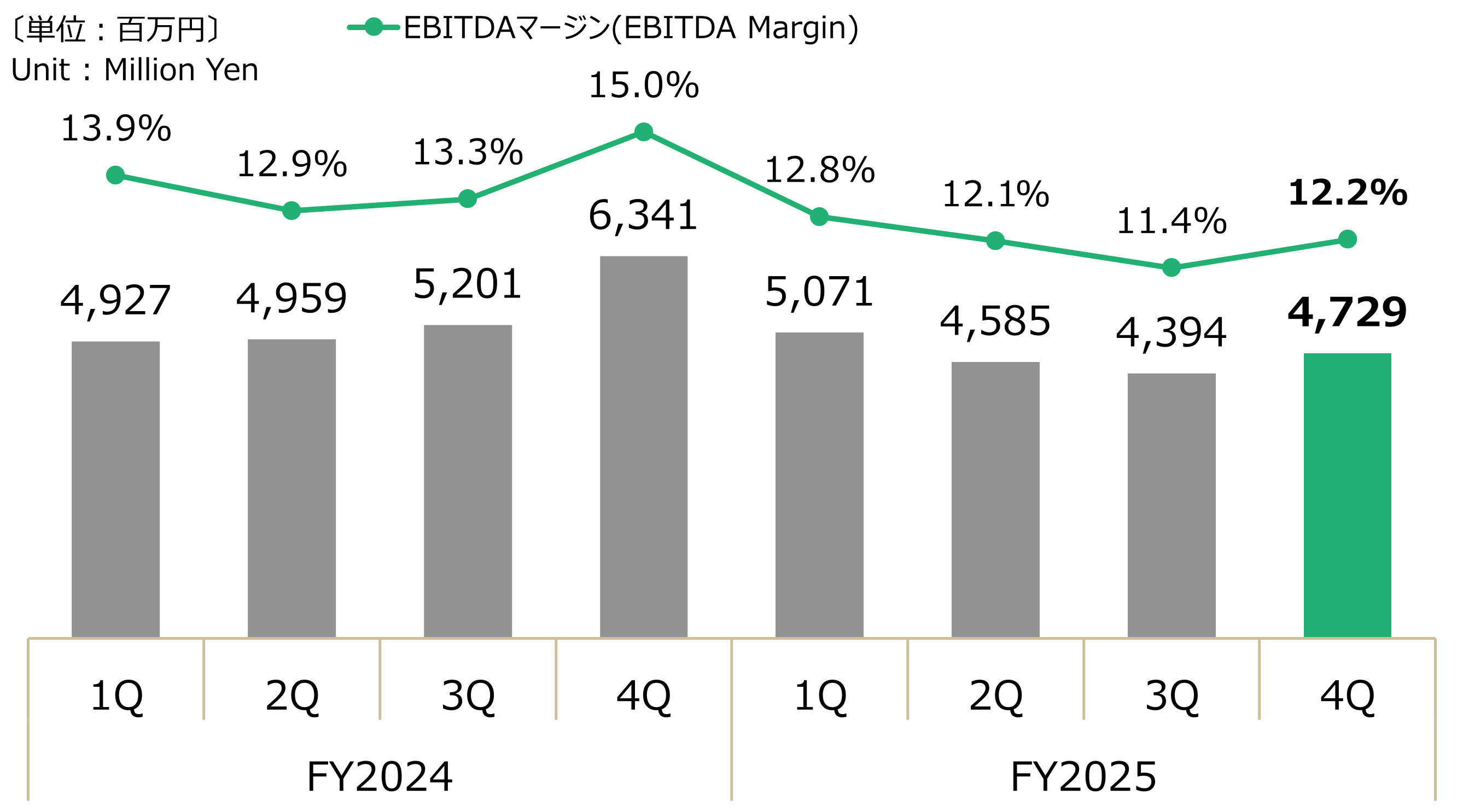 四半期別 - 電機部品EBITDAグラフ