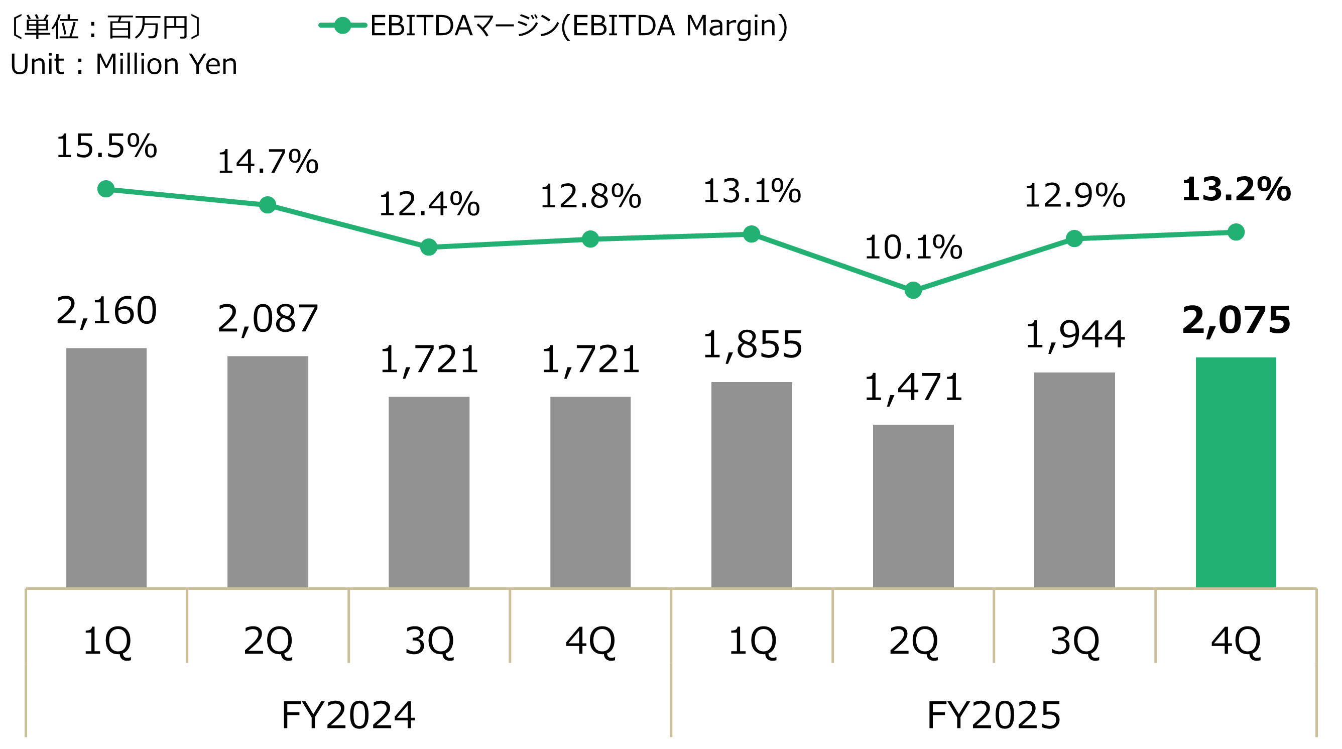 四半期別 - 電子部品EBITDAグラフ