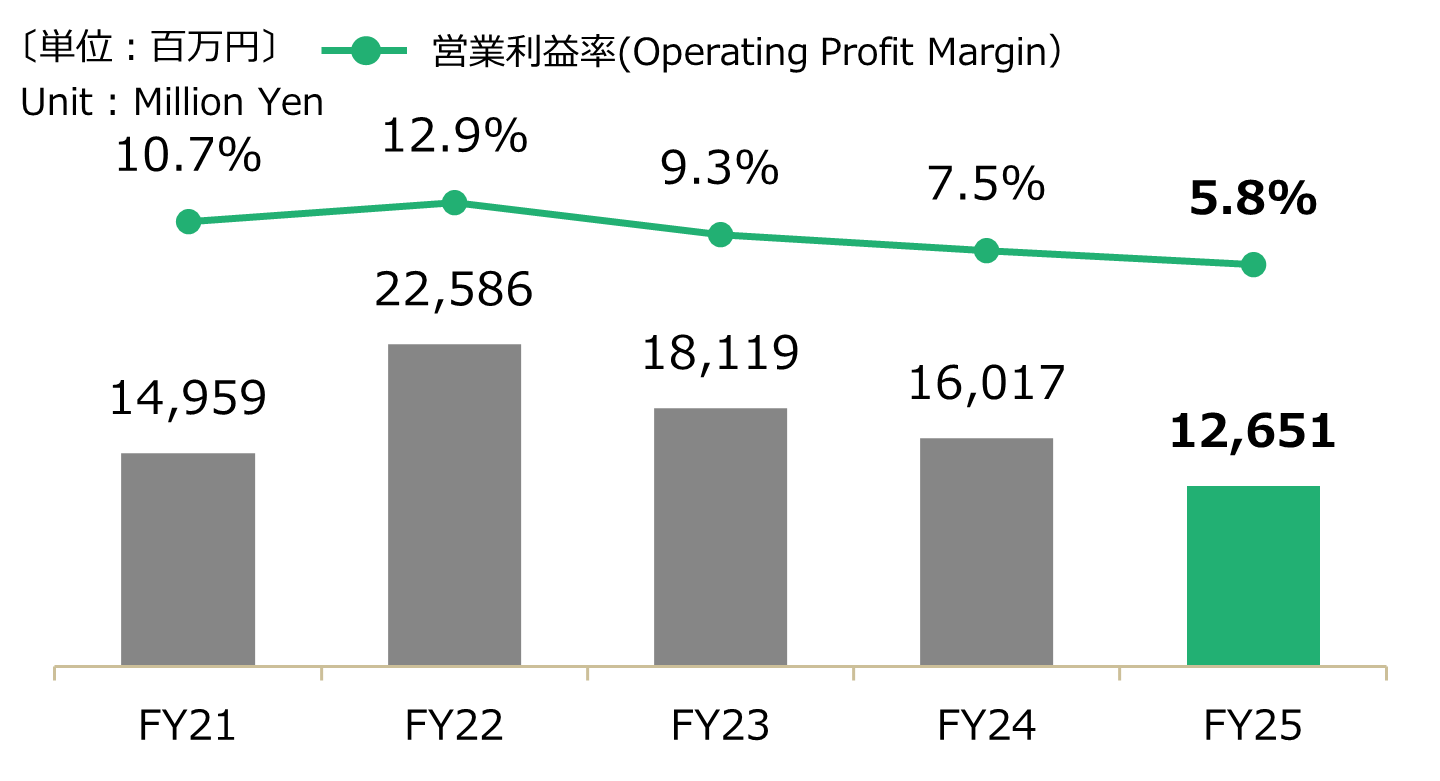 会計年度別 - 連結営業利益グラフ