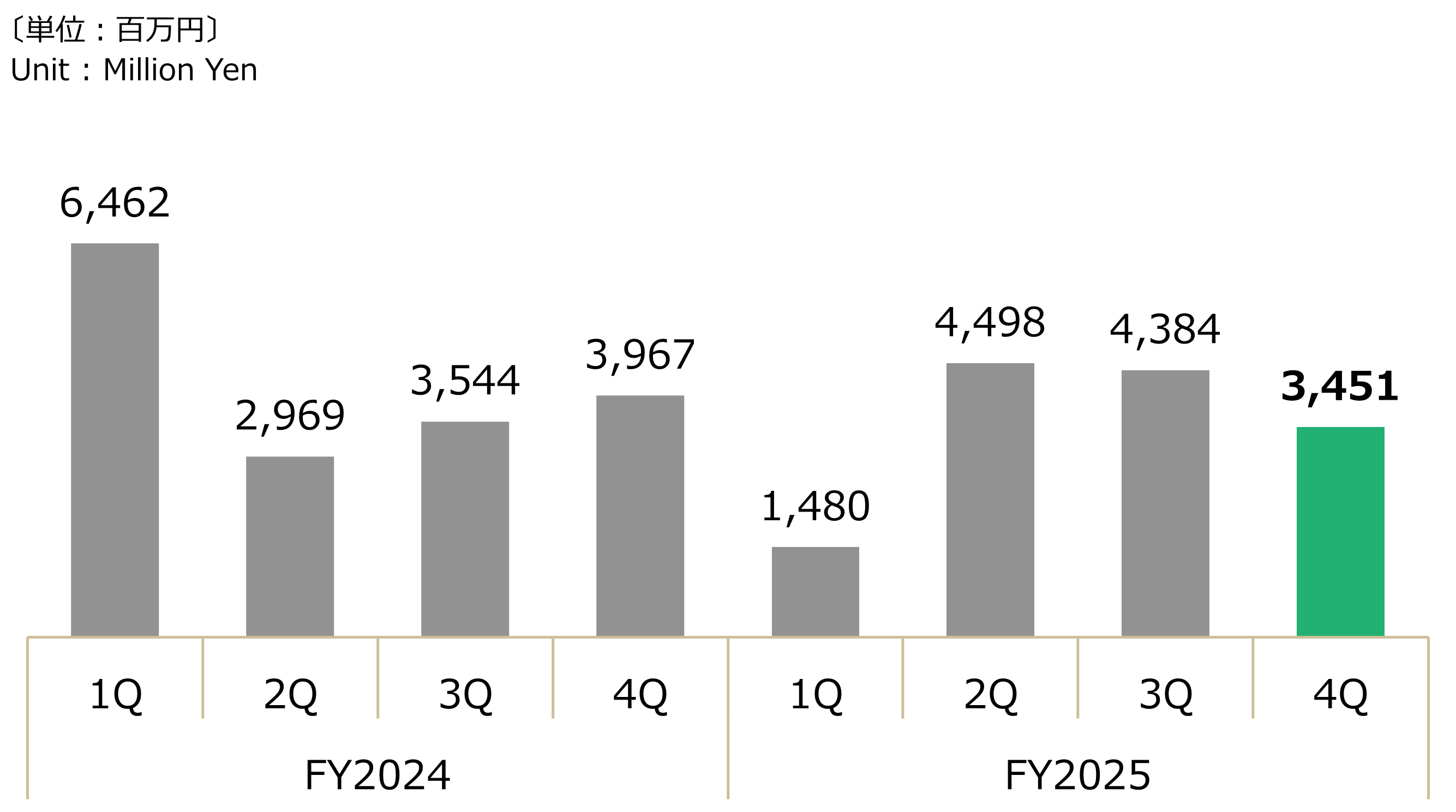 四半期別 - 連結経常利益グラフ