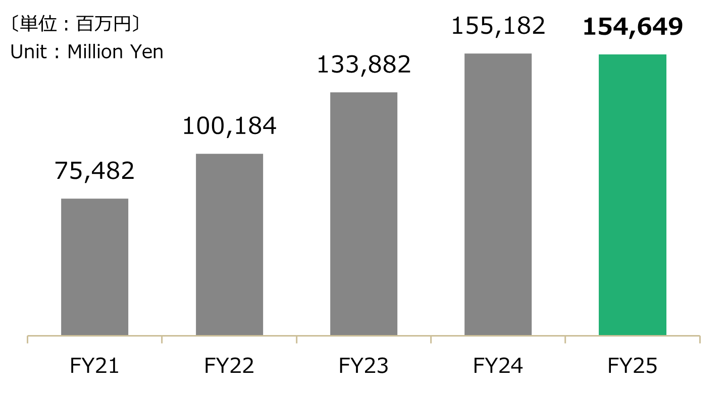 会計年度別 - 電機部品売上高グラフ