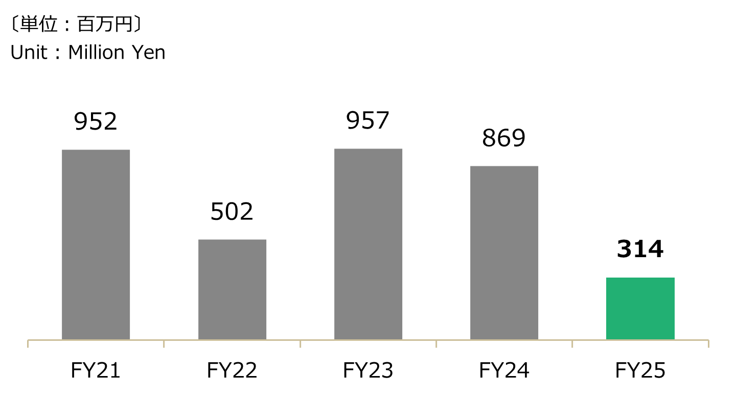 会計年度別 - 金型・工作機械設備投資グラフ