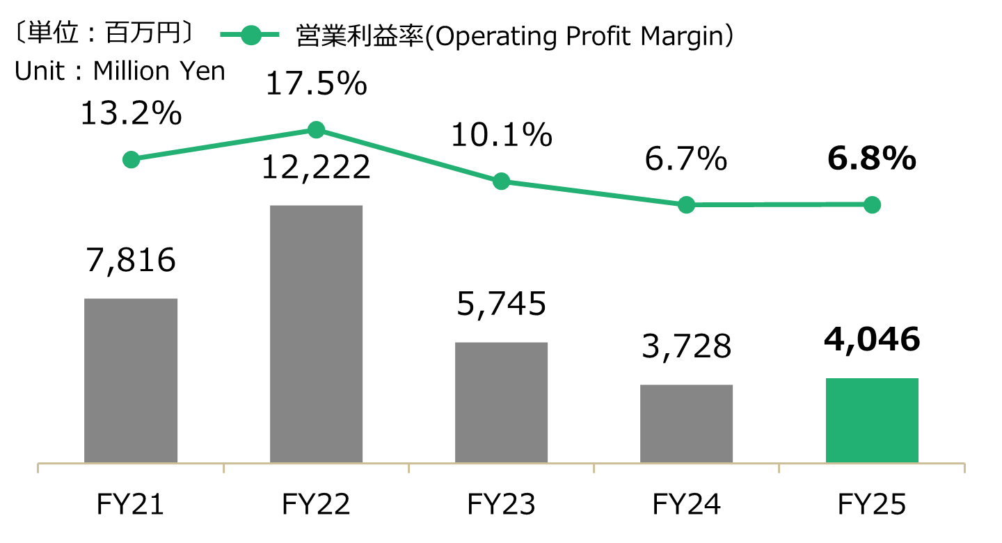 会計年度別 - 電子部品営業利益グラフ