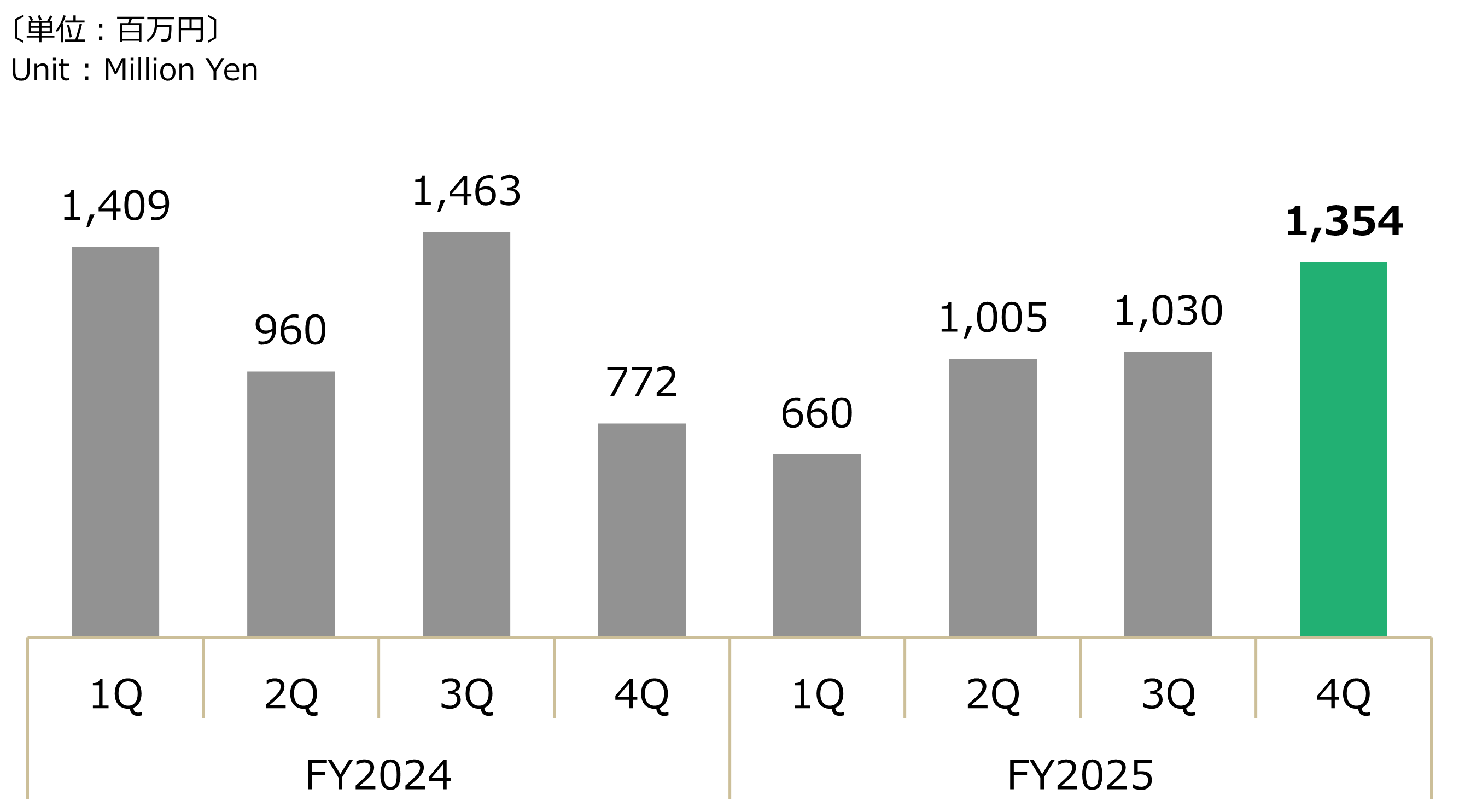 四半期別 - 電子部品設備投資グラフ