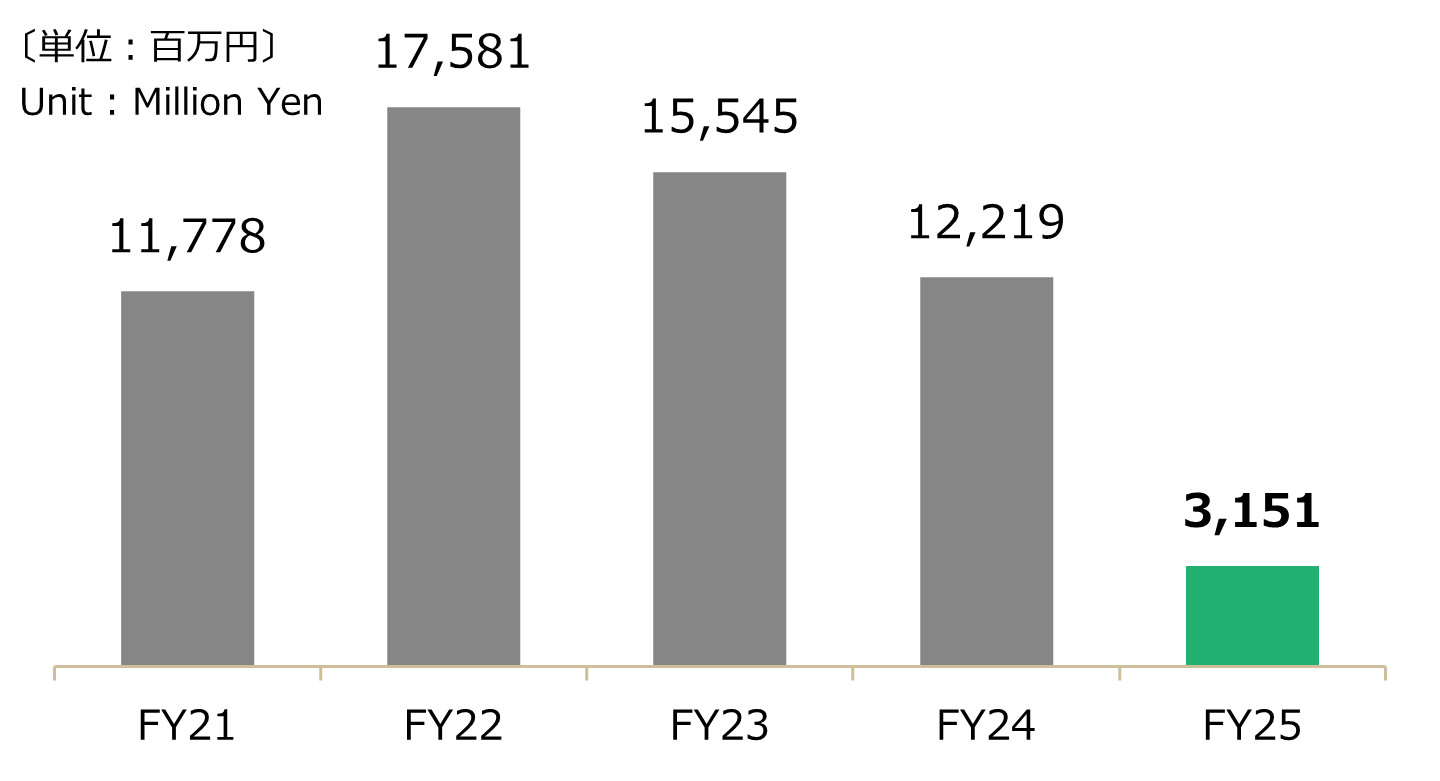 会計年度別 - 連結当期純利益グラフ
