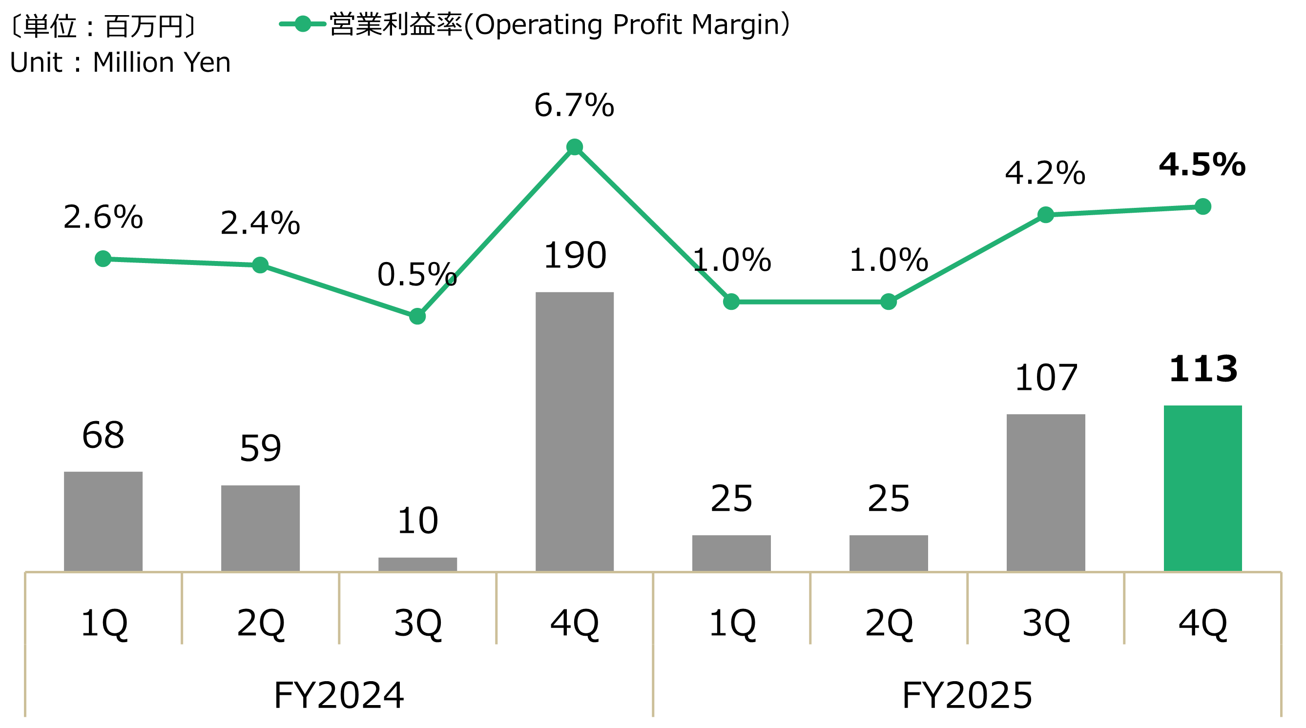 四半期別 - 金型・工作機械営業利益グラフ