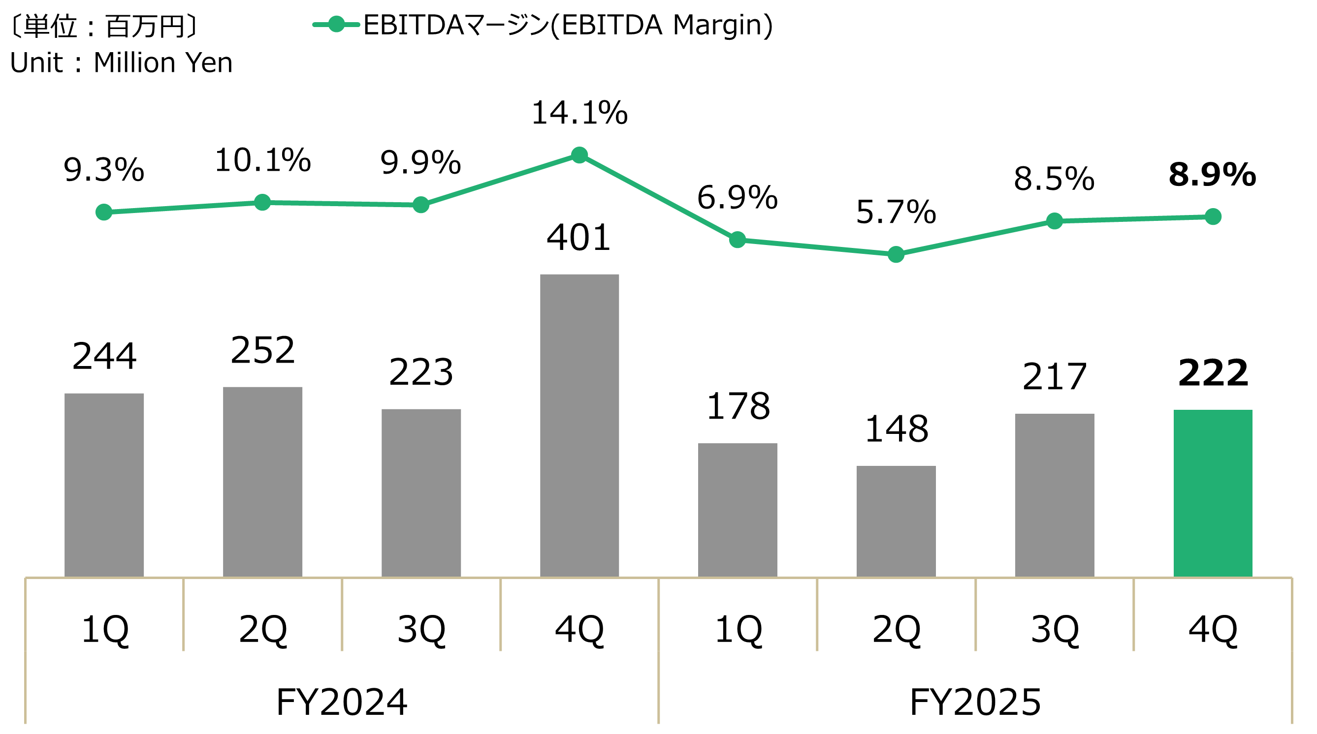 四半期別 - 金型・工作機械EBITDAグラフ