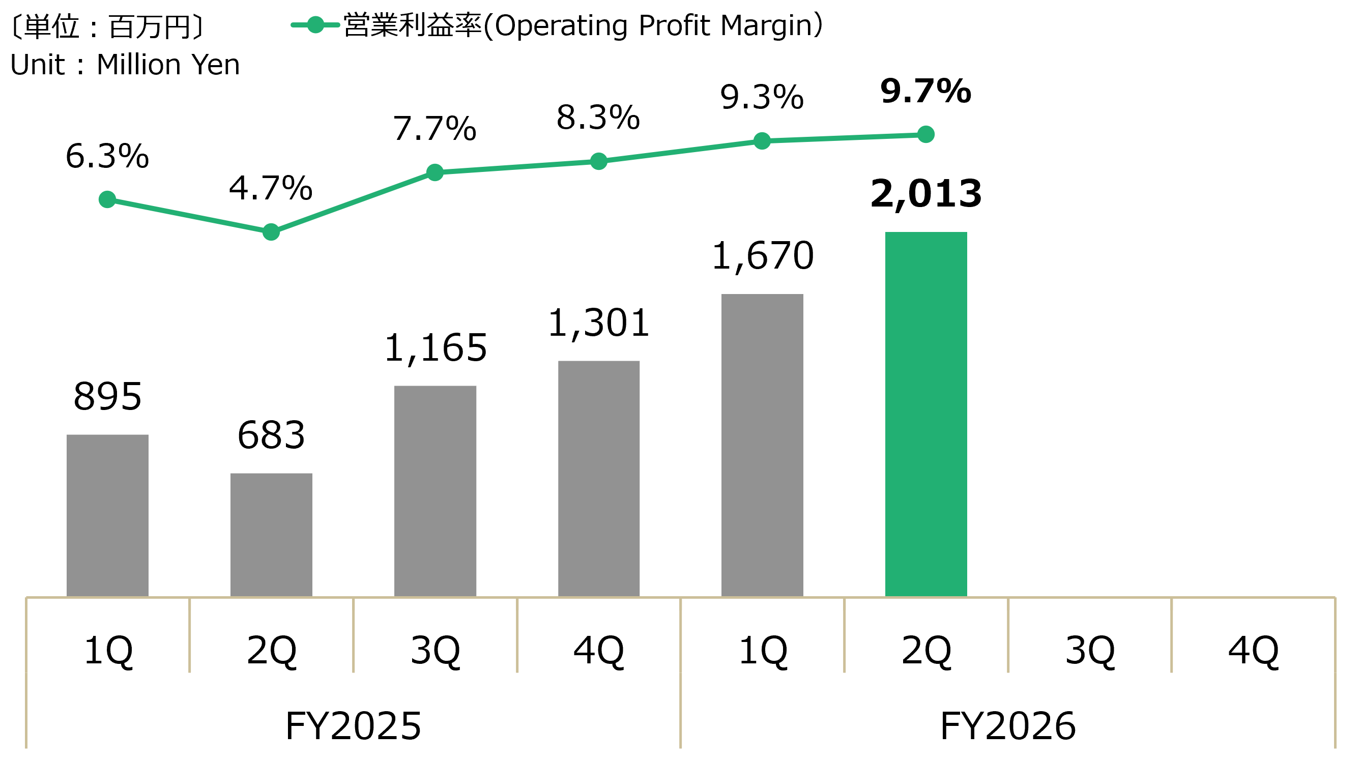四半期別 - 電子部品営業利益グラフ