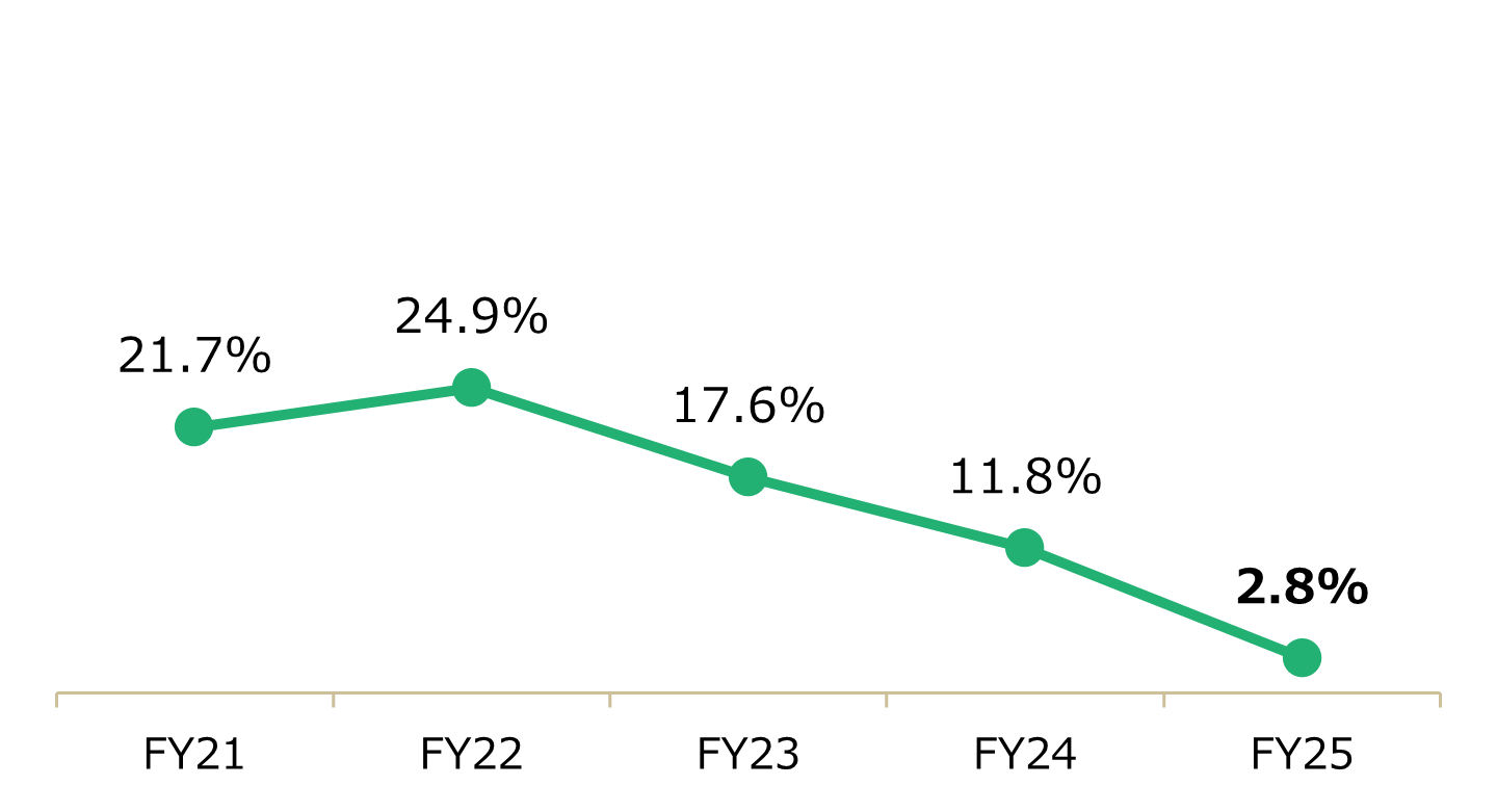 会計年度別 - 連結ROEグラフ
