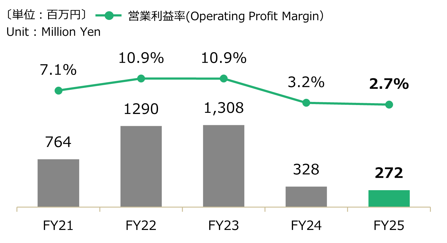 会計年度別 - 金型・工作機械営業利益グラフ