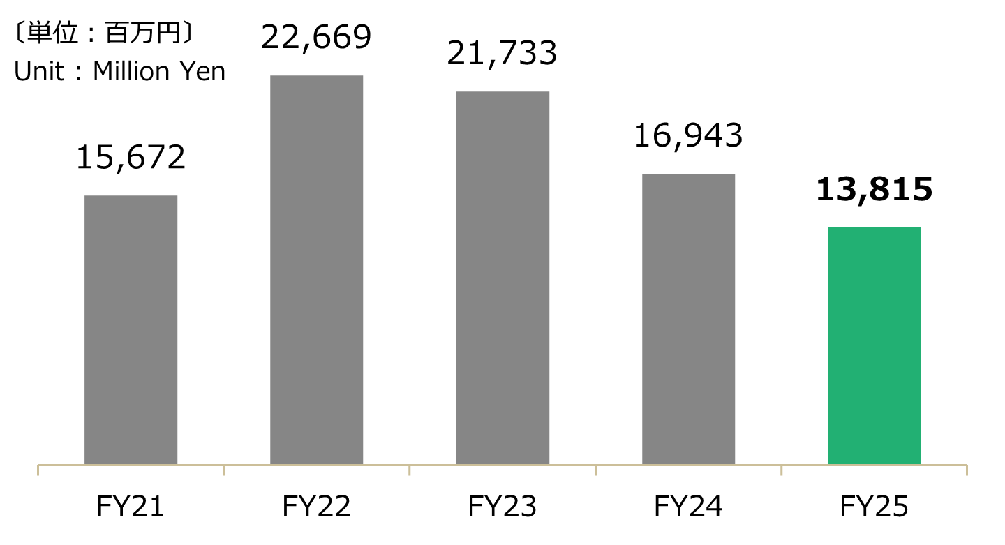 会計年度別 - 連結経常利益グラフ
