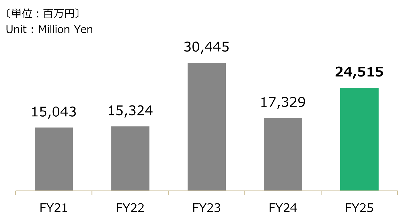 会計年度別 - 電機部品設備投資グラフ