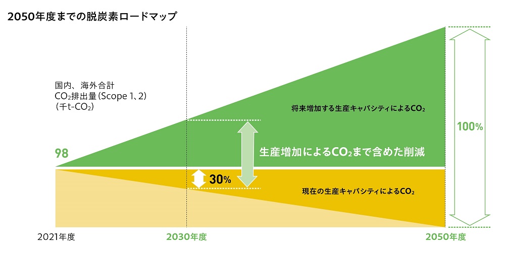 2050年度までの脱炭素ロードマップ