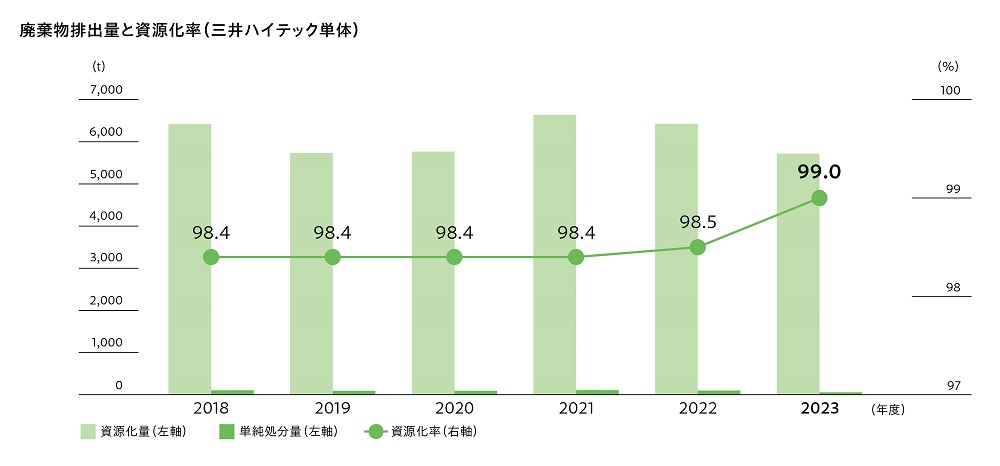 廃棄物排出量と資源化率（単体）