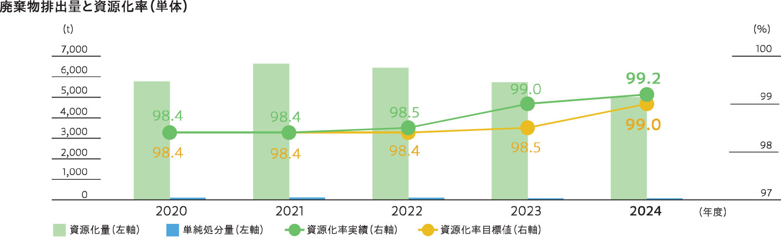 廃棄物排出量と資源化率（単体）